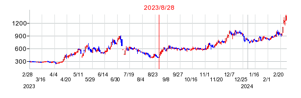 2023年8月28日 15:12前後のの株価チャート
